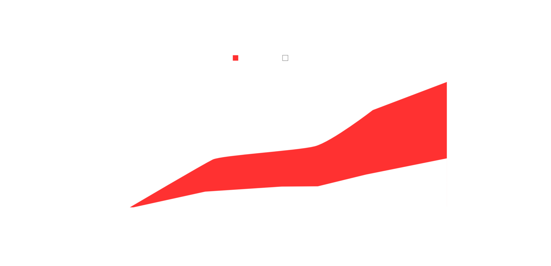 Gráfico de crescimento Reprotel
